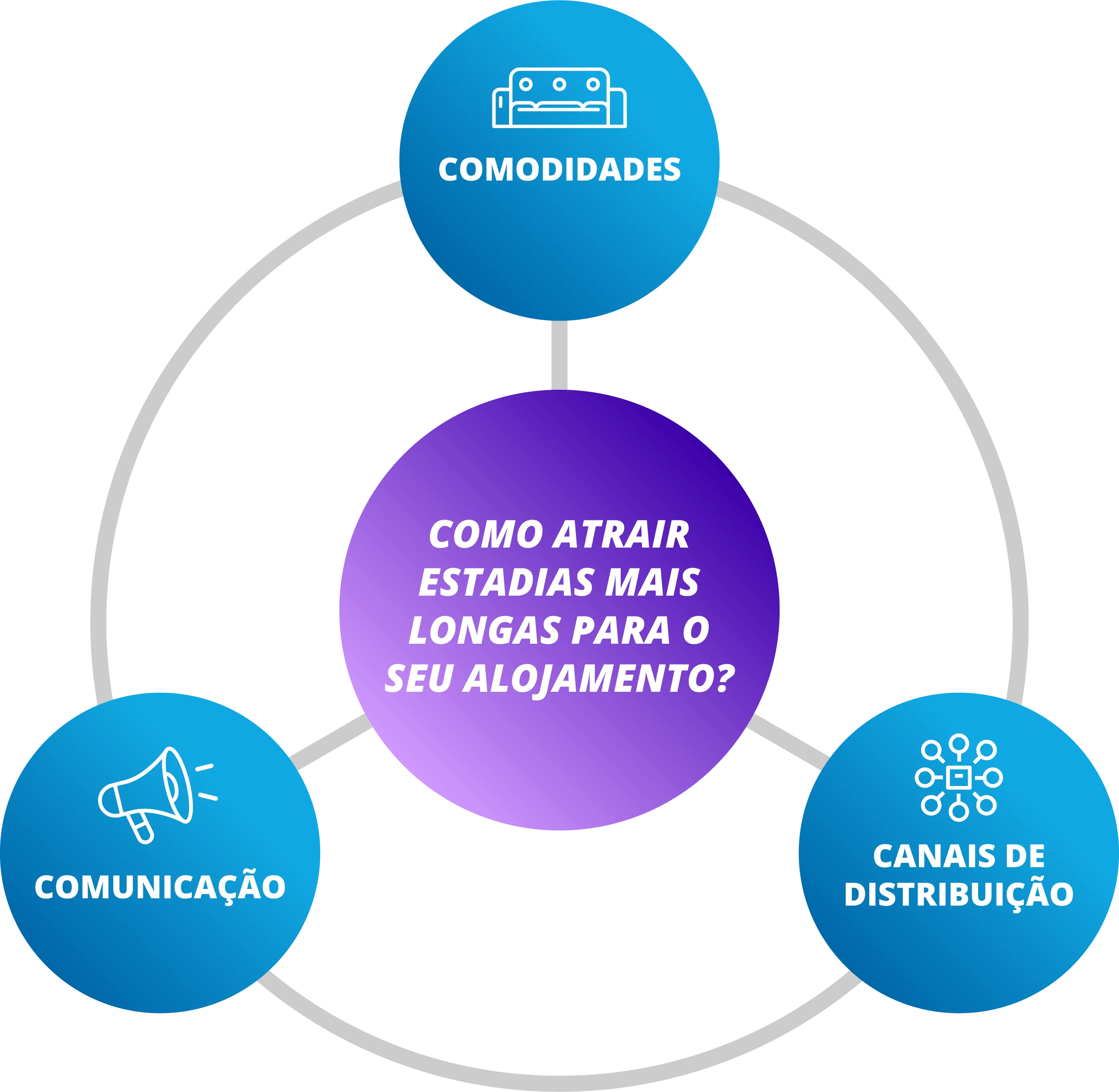 Diagrama explica estratégia 3C para atrair estadias mais longas